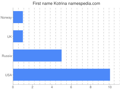 Vornamen Kotrina