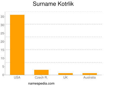 Surname Kotrlik