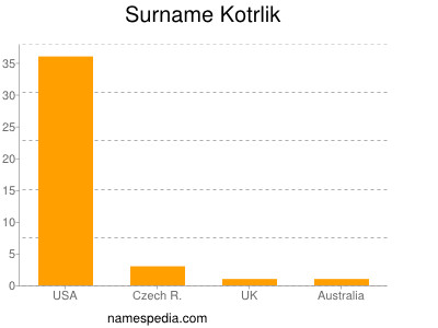 Familiennamen Kotrlik