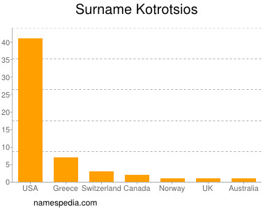 Familiennamen Kotrotsios