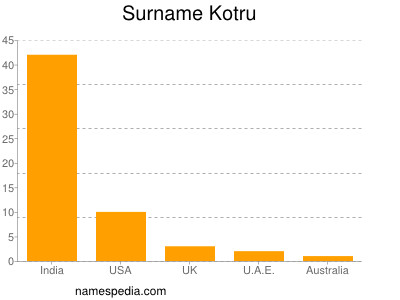 Familiennamen Kotru