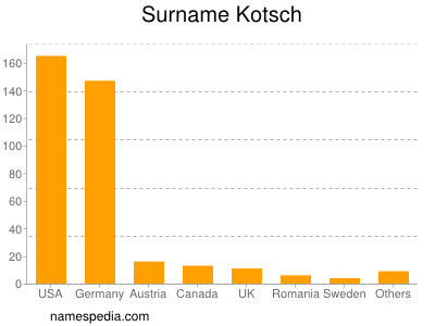 Familiennamen Kotsch