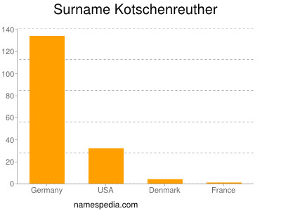 nom Kotschenreuther