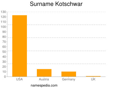 Familiennamen Kotschwar