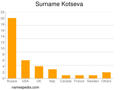 Familiennamen Kotseva