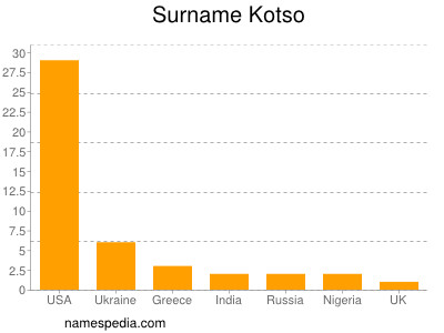 Familiennamen Kotso