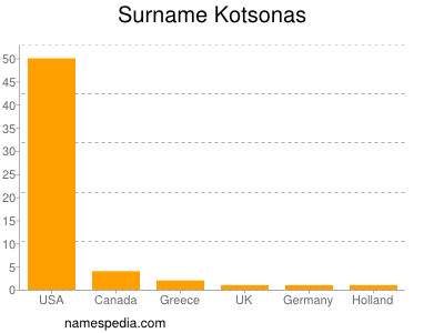 Familiennamen Kotsonas