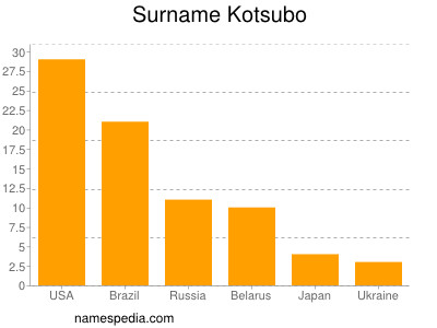 Familiennamen Kotsubo