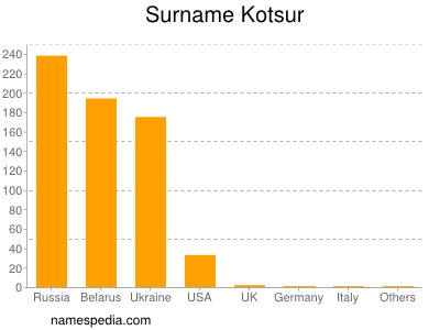 Surname Kotsur