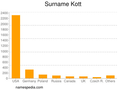 Surname Kott