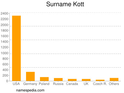 Familiennamen Kott