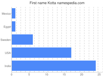 prenom Kotta