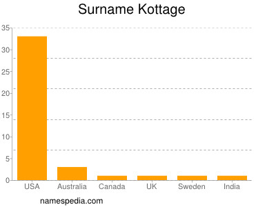 Familiennamen Kottage