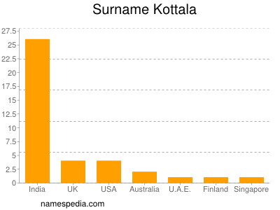 Familiennamen Kottala