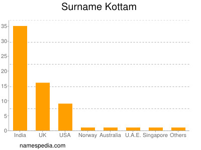 nom Kottam