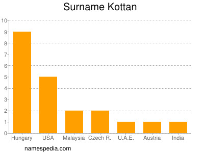 Familiennamen Kottan