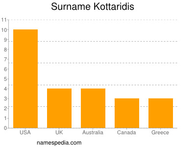 Familiennamen Kottaridis