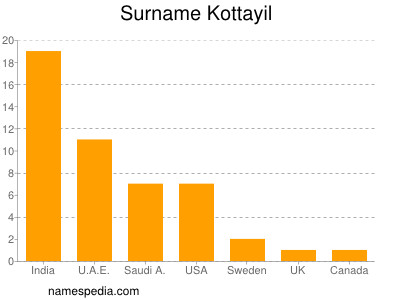 Familiennamen Kottayil