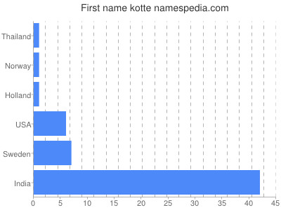 Vornamen Kotte