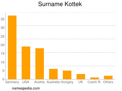 nom Kottek