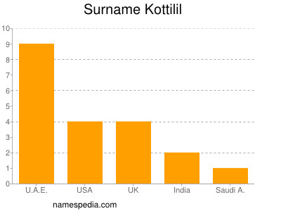 Familiennamen Kottilil