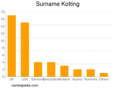 Familiennamen Kotting