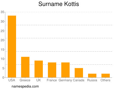 Surname Kottis