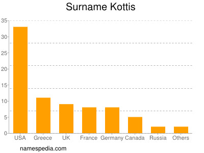 Familiennamen Kottis