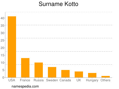 Familiennamen Kotto