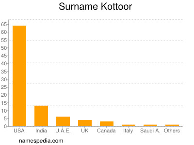 Familiennamen Kottoor