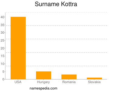 Familiennamen Kottra