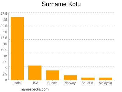 Familiennamen Kotu