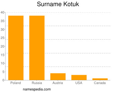 Familiennamen Kotuk