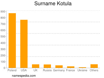 Surname Kotula