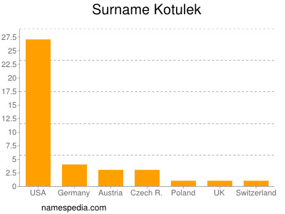 Familiennamen Kotulek