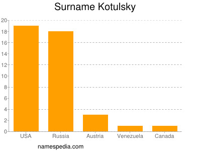 Familiennamen Kotulsky