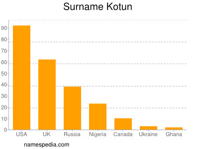 Surname Kotun