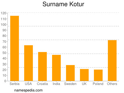 Surname Kotur