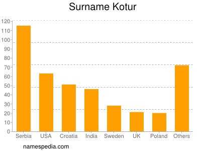 Familiennamen Kotur