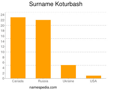 Familiennamen Koturbash