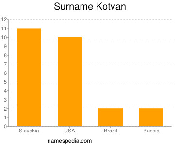 Familiennamen Kotvan