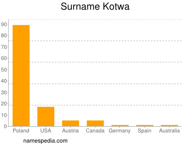 nom Kotwa