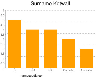 Familiennamen Kotwall