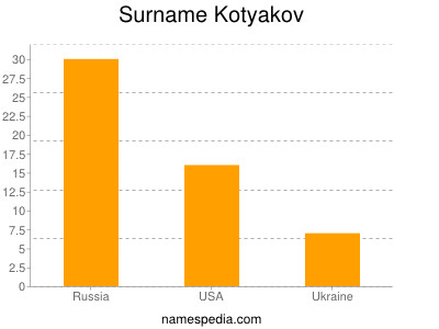 Surname Kotyakov