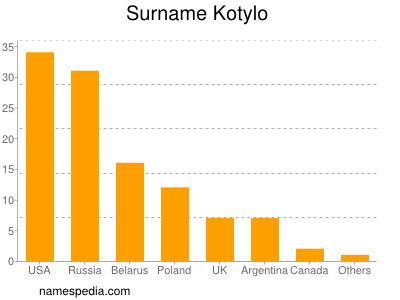 Familiennamen Kotylo