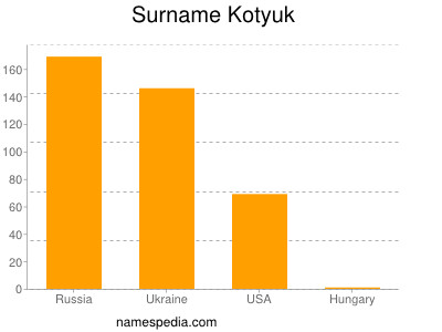 Familiennamen Kotyuk