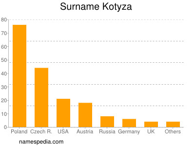 Familiennamen Kotyza