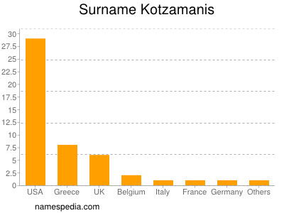 Surname Kotzamanis