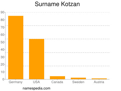 Surname Kotzan