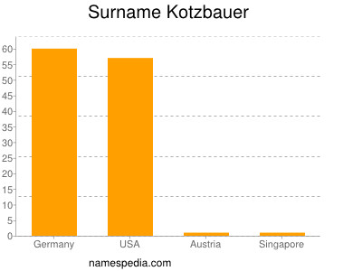 nom Kotzbauer